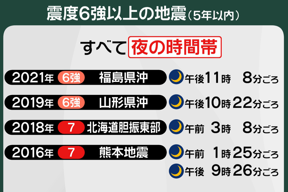 地震 いつ 熊本 【熊本地震の余震回数一覧とグラフ】27日に増えたりいつまでも続く不安「余震が怖いから避難所に残りたい」